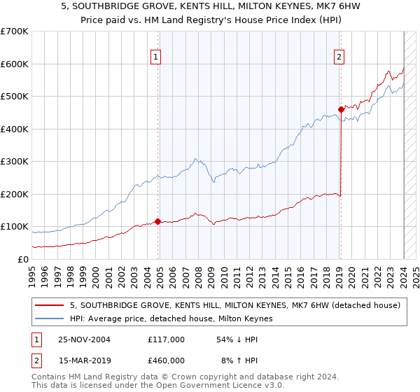 5, SOUTHBRIDGE GROVE, KENTS HILL, MILTON KEYNES, MK7 6HW: Price paid vs HM Land Registry's House Price Index