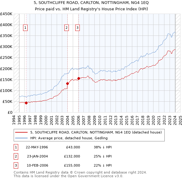 5, SOUTHCLIFFE ROAD, CARLTON, NOTTINGHAM, NG4 1EQ: Price paid vs HM Land Registry's House Price Index