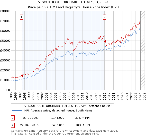 5, SOUTHCOTE ORCHARD, TOTNES, TQ9 5PA: Price paid vs HM Land Registry's House Price Index