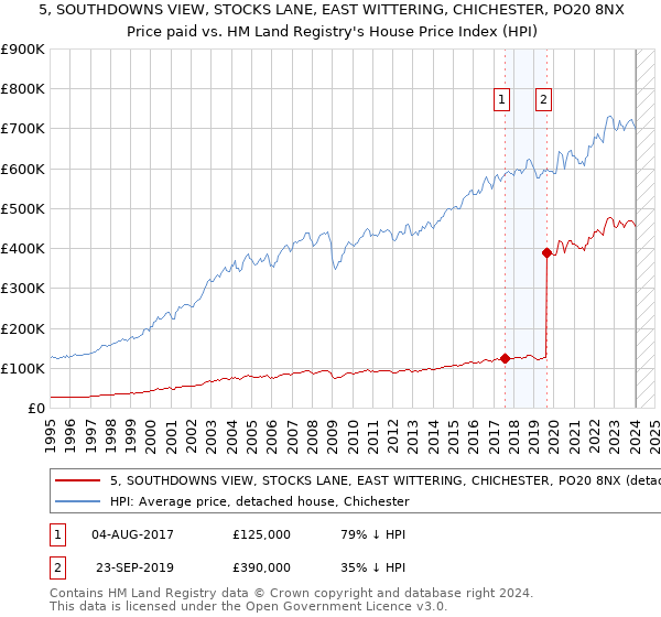5, SOUTHDOWNS VIEW, STOCKS LANE, EAST WITTERING, CHICHESTER, PO20 8NX: Price paid vs HM Land Registry's House Price Index