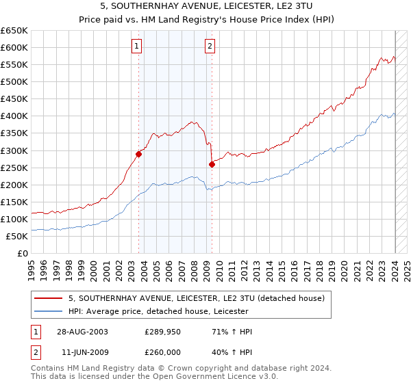 5, SOUTHERNHAY AVENUE, LEICESTER, LE2 3TU: Price paid vs HM Land Registry's House Price Index