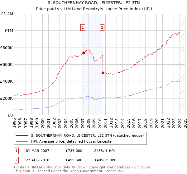 5, SOUTHERNHAY ROAD, LEICESTER, LE2 3TN: Price paid vs HM Land Registry's House Price Index