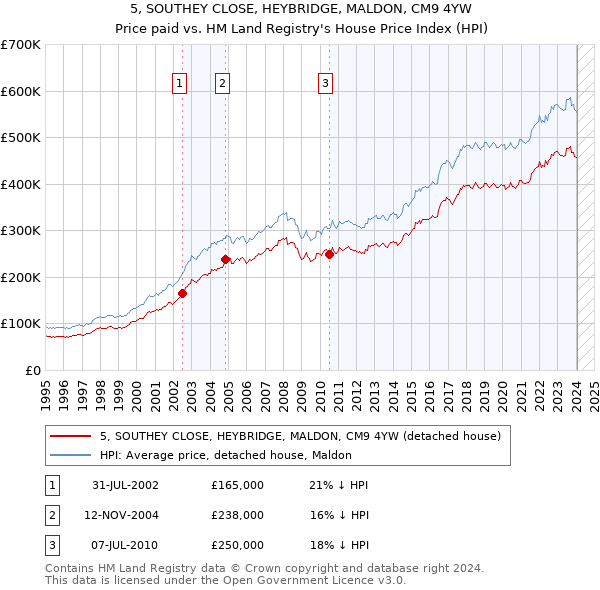 5, SOUTHEY CLOSE, HEYBRIDGE, MALDON, CM9 4YW: Price paid vs HM Land Registry's House Price Index
