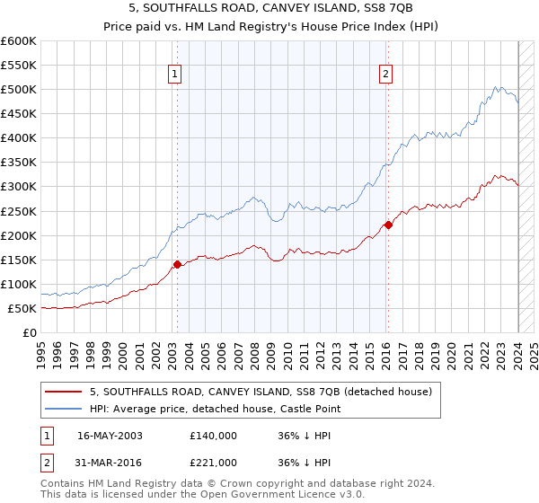 5, SOUTHFALLS ROAD, CANVEY ISLAND, SS8 7QB: Price paid vs HM Land Registry's House Price Index
