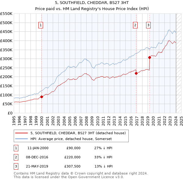 5, SOUTHFIELD, CHEDDAR, BS27 3HT: Price paid vs HM Land Registry's House Price Index