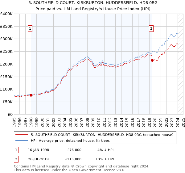 5, SOUTHFIELD COURT, KIRKBURTON, HUDDERSFIELD, HD8 0RG: Price paid vs HM Land Registry's House Price Index