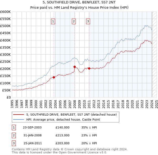 5, SOUTHFIELD DRIVE, BENFLEET, SS7 2NT: Price paid vs HM Land Registry's House Price Index