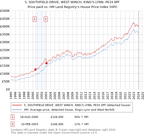 5, SOUTHFIELD DRIVE, WEST WINCH, KING'S LYNN, PE33 0PF: Price paid vs HM Land Registry's House Price Index