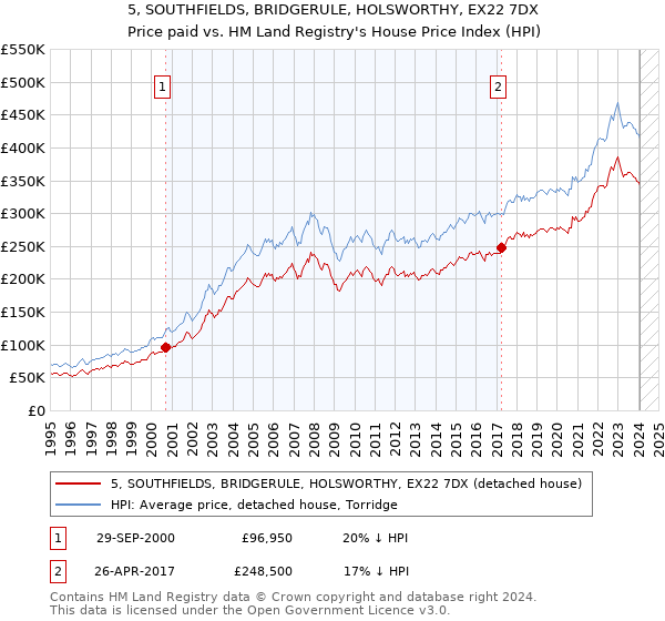 5, SOUTHFIELDS, BRIDGERULE, HOLSWORTHY, EX22 7DX: Price paid vs HM Land Registry's House Price Index