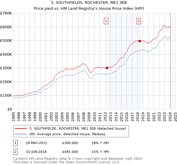 5, SOUTHFIELDS, ROCHESTER, ME1 3EB: Price paid vs HM Land Registry's House Price Index