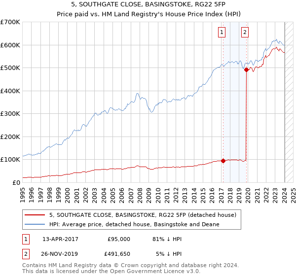 5, SOUTHGATE CLOSE, BASINGSTOKE, RG22 5FP: Price paid vs HM Land Registry's House Price Index