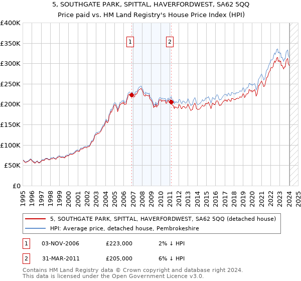 5, SOUTHGATE PARK, SPITTAL, HAVERFORDWEST, SA62 5QQ: Price paid vs HM Land Registry's House Price Index