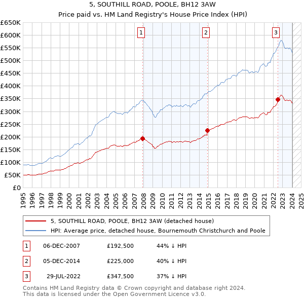 5, SOUTHILL ROAD, POOLE, BH12 3AW: Price paid vs HM Land Registry's House Price Index