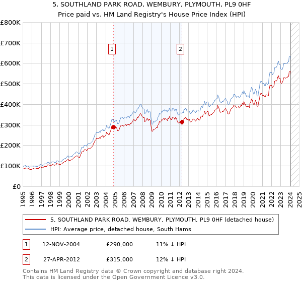 5, SOUTHLAND PARK ROAD, WEMBURY, PLYMOUTH, PL9 0HF: Price paid vs HM Land Registry's House Price Index