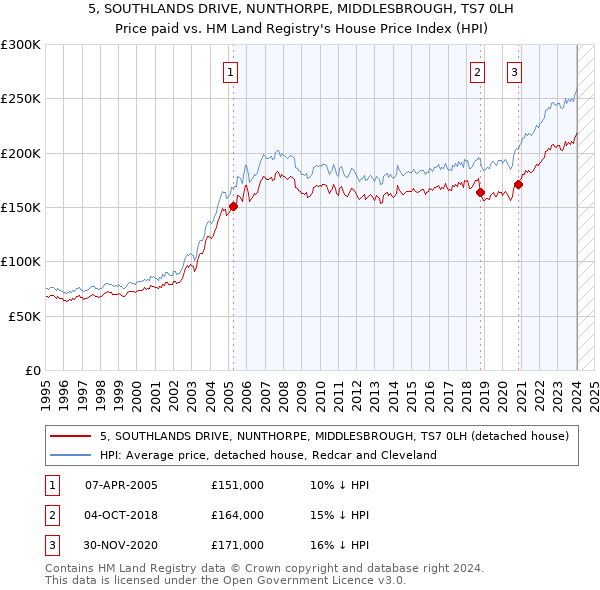 5, SOUTHLANDS DRIVE, NUNTHORPE, MIDDLESBROUGH, TS7 0LH: Price paid vs HM Land Registry's House Price Index