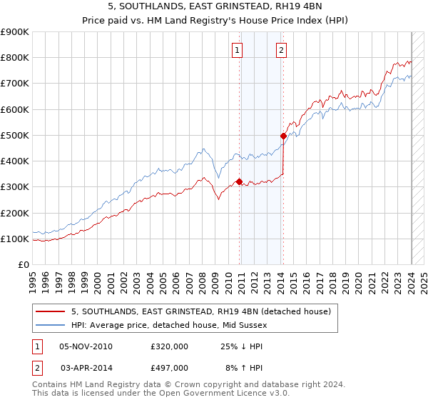 5, SOUTHLANDS, EAST GRINSTEAD, RH19 4BN: Price paid vs HM Land Registry's House Price Index