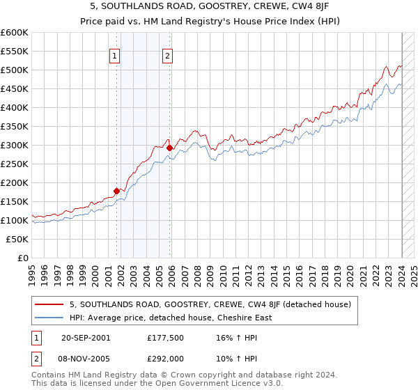 5, SOUTHLANDS ROAD, GOOSTREY, CREWE, CW4 8JF: Price paid vs HM Land Registry's House Price Index