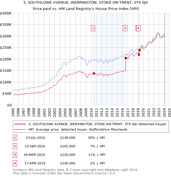 5, SOUTHLOWE AVENUE, WERRINGTON, STOKE-ON-TRENT, ST9 0JA: Price paid vs HM Land Registry's House Price Index