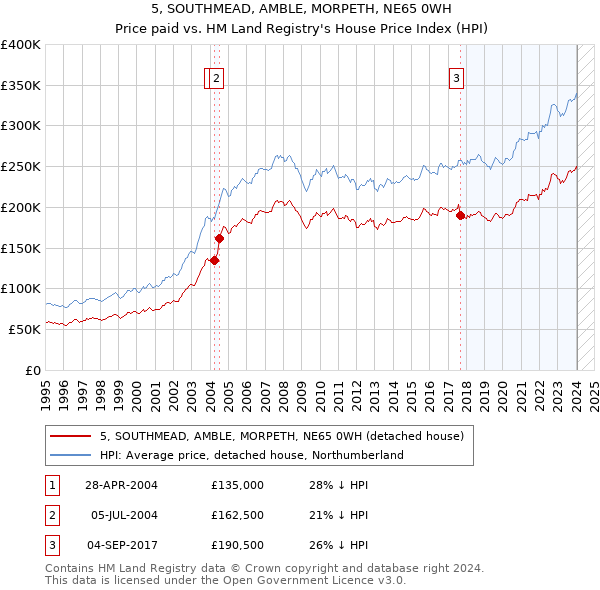 5, SOUTHMEAD, AMBLE, MORPETH, NE65 0WH: Price paid vs HM Land Registry's House Price Index