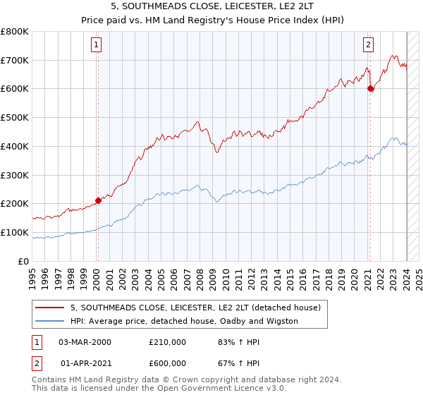 5, SOUTHMEADS CLOSE, LEICESTER, LE2 2LT: Price paid vs HM Land Registry's House Price Index