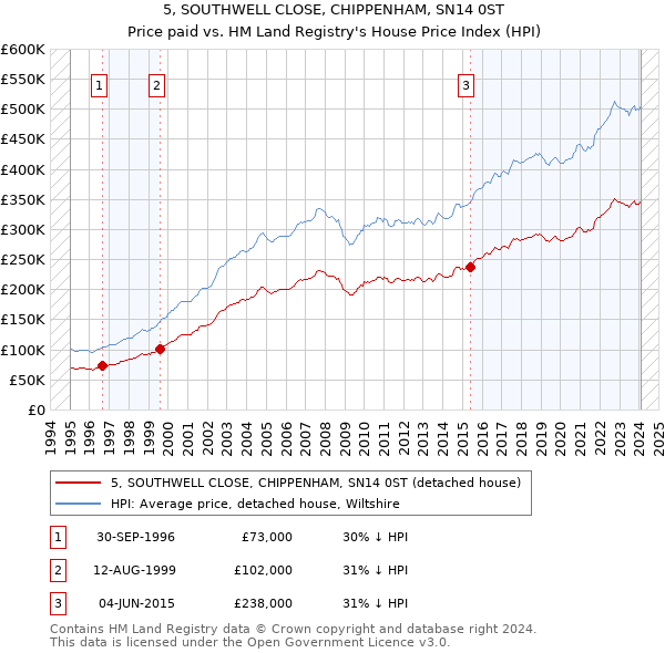 5, SOUTHWELL CLOSE, CHIPPENHAM, SN14 0ST: Price paid vs HM Land Registry's House Price Index