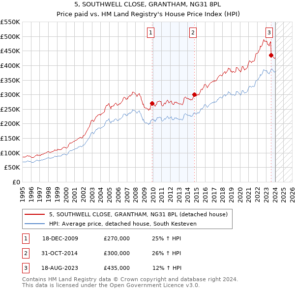 5, SOUTHWELL CLOSE, GRANTHAM, NG31 8PL: Price paid vs HM Land Registry's House Price Index