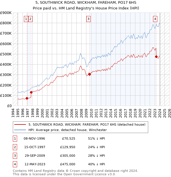 5, SOUTHWICK ROAD, WICKHAM, FAREHAM, PO17 6HS: Price paid vs HM Land Registry's House Price Index