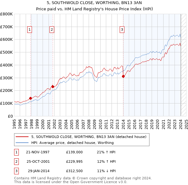 5, SOUTHWOLD CLOSE, WORTHING, BN13 3AN: Price paid vs HM Land Registry's House Price Index