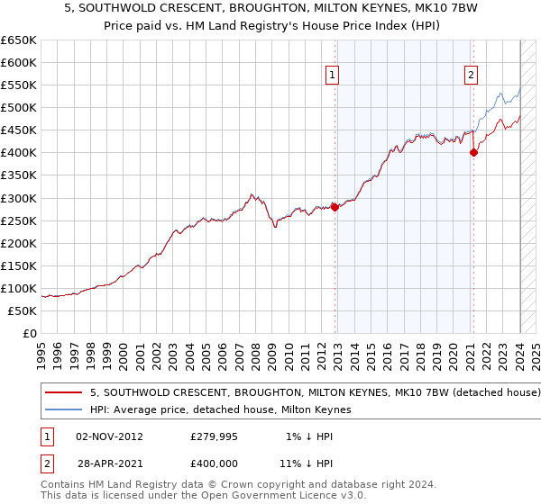 5, SOUTHWOLD CRESCENT, BROUGHTON, MILTON KEYNES, MK10 7BW: Price paid vs HM Land Registry's House Price Index