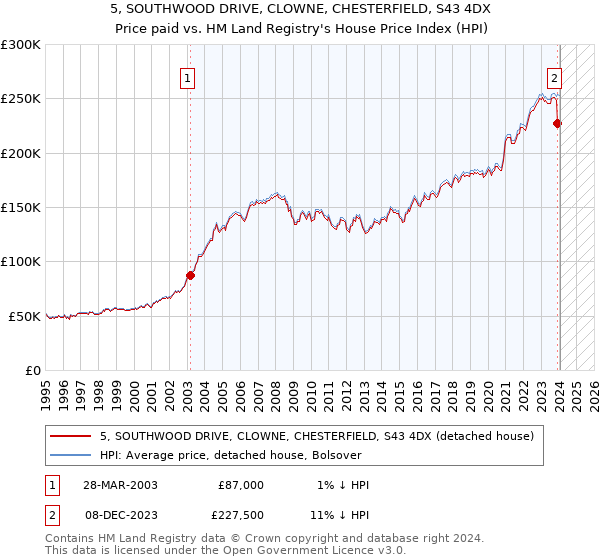 5, SOUTHWOOD DRIVE, CLOWNE, CHESTERFIELD, S43 4DX: Price paid vs HM Land Registry's House Price Index