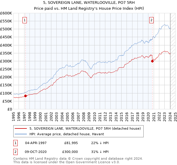 5, SOVEREIGN LANE, WATERLOOVILLE, PO7 5RH: Price paid vs HM Land Registry's House Price Index