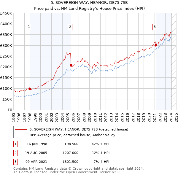 5, SOVEREIGN WAY, HEANOR, DE75 7SB: Price paid vs HM Land Registry's House Price Index