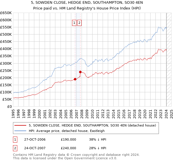 5, SOWDEN CLOSE, HEDGE END, SOUTHAMPTON, SO30 4EN: Price paid vs HM Land Registry's House Price Index