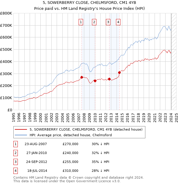 5, SOWERBERRY CLOSE, CHELMSFORD, CM1 4YB: Price paid vs HM Land Registry's House Price Index