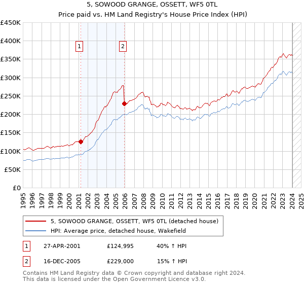 5, SOWOOD GRANGE, OSSETT, WF5 0TL: Price paid vs HM Land Registry's House Price Index
