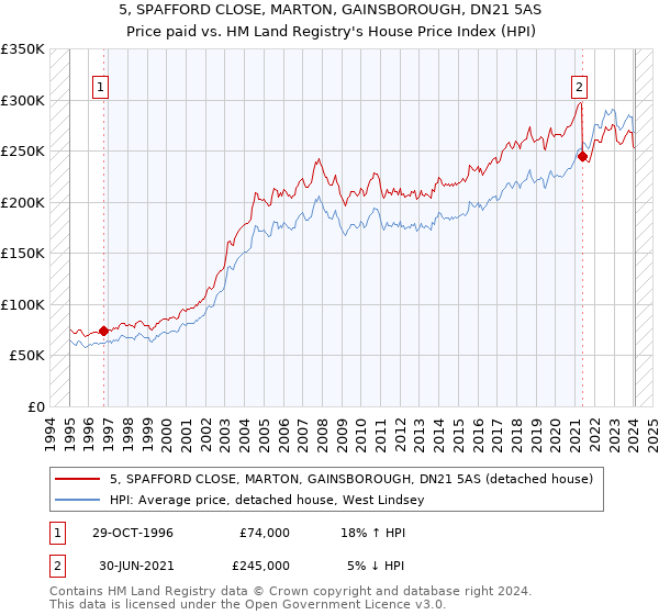 5, SPAFFORD CLOSE, MARTON, GAINSBOROUGH, DN21 5AS: Price paid vs HM Land Registry's House Price Index