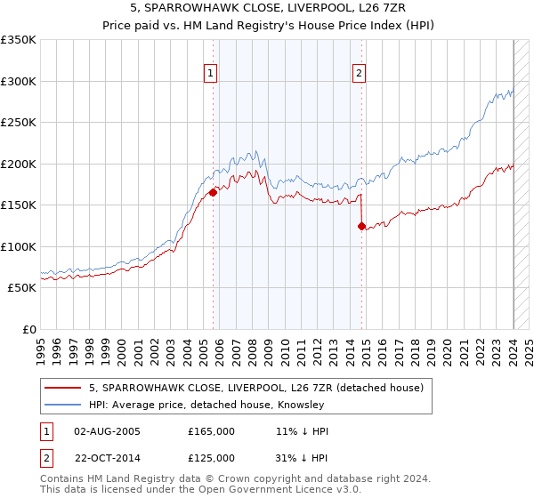 5, SPARROWHAWK CLOSE, LIVERPOOL, L26 7ZR: Price paid vs HM Land Registry's House Price Index
