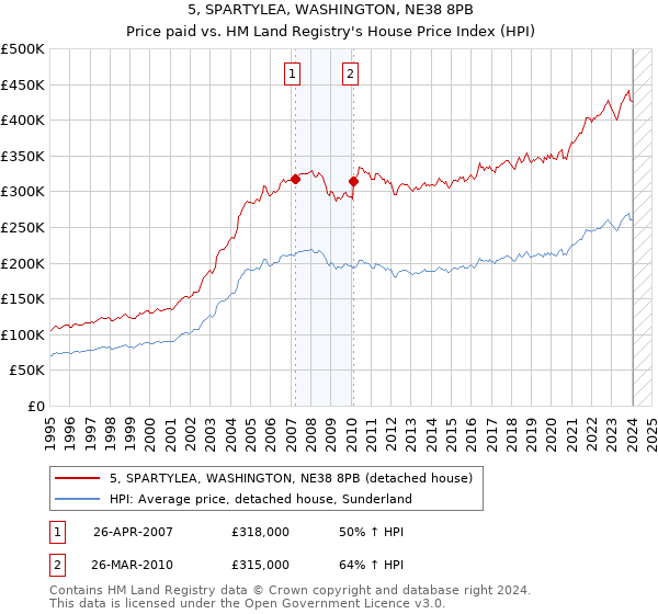 5, SPARTYLEA, WASHINGTON, NE38 8PB: Price paid vs HM Land Registry's House Price Index