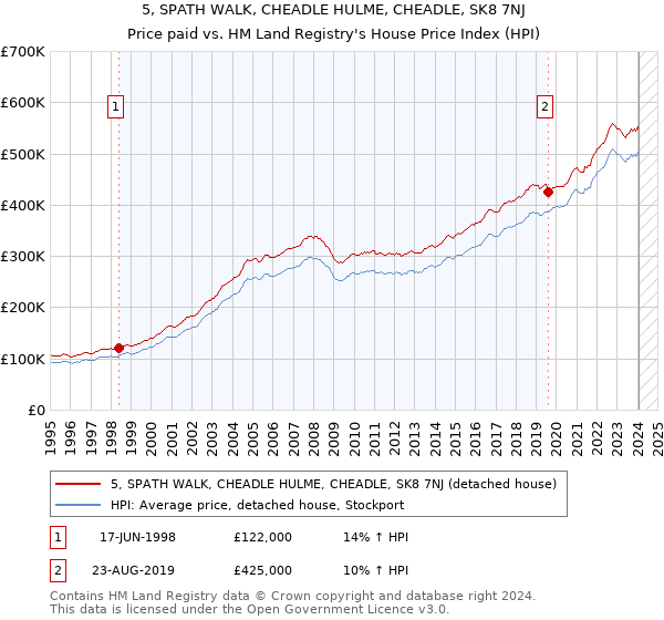 5, SPATH WALK, CHEADLE HULME, CHEADLE, SK8 7NJ: Price paid vs HM Land Registry's House Price Index