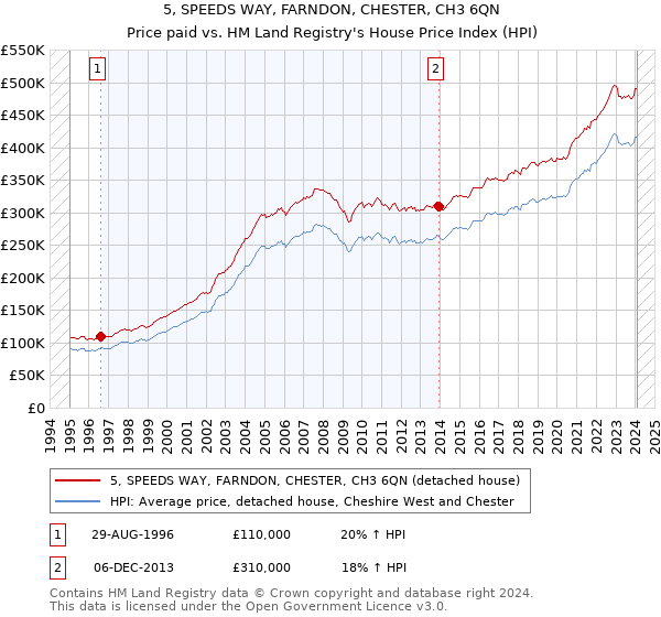 5, SPEEDS WAY, FARNDON, CHESTER, CH3 6QN: Price paid vs HM Land Registry's House Price Index