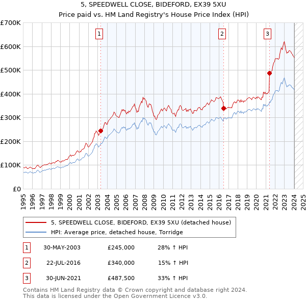 5, SPEEDWELL CLOSE, BIDEFORD, EX39 5XU: Price paid vs HM Land Registry's House Price Index