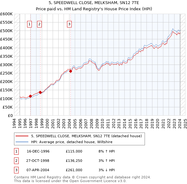 5, SPEEDWELL CLOSE, MELKSHAM, SN12 7TE: Price paid vs HM Land Registry's House Price Index