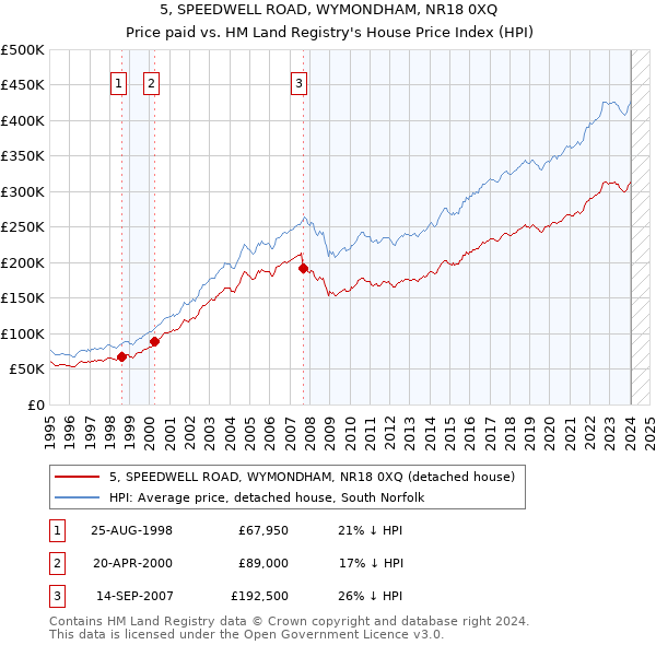 5, SPEEDWELL ROAD, WYMONDHAM, NR18 0XQ: Price paid vs HM Land Registry's House Price Index