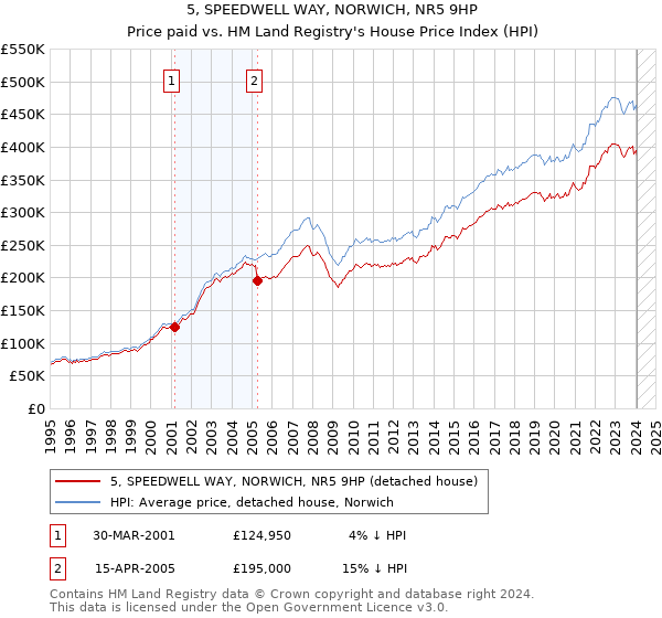 5, SPEEDWELL WAY, NORWICH, NR5 9HP: Price paid vs HM Land Registry's House Price Index
