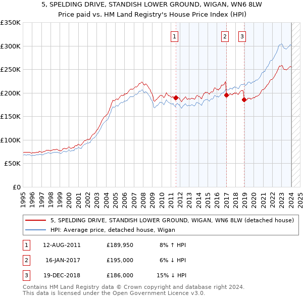 5, SPELDING DRIVE, STANDISH LOWER GROUND, WIGAN, WN6 8LW: Price paid vs HM Land Registry's House Price Index
