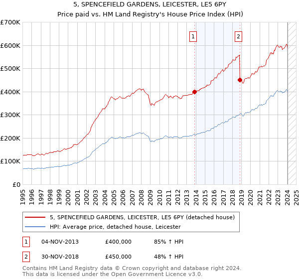 5, SPENCEFIELD GARDENS, LEICESTER, LE5 6PY: Price paid vs HM Land Registry's House Price Index