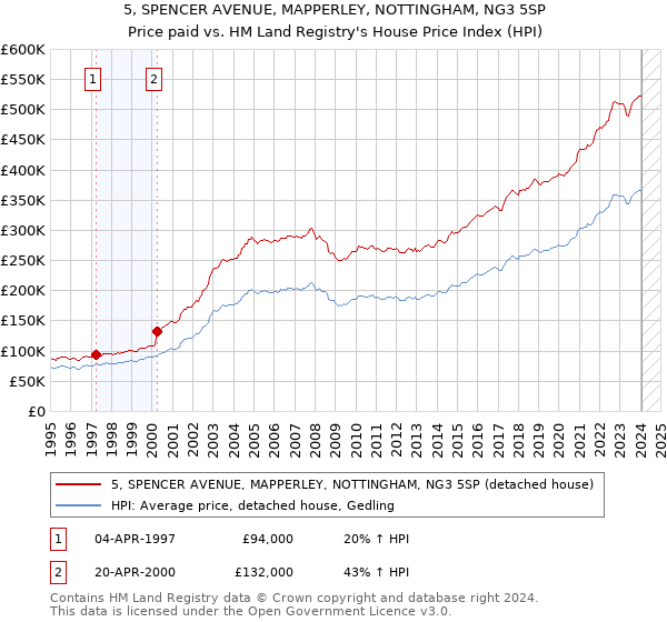 5, SPENCER AVENUE, MAPPERLEY, NOTTINGHAM, NG3 5SP: Price paid vs HM Land Registry's House Price Index