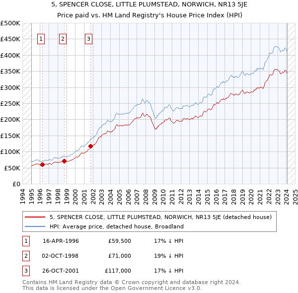 5, SPENCER CLOSE, LITTLE PLUMSTEAD, NORWICH, NR13 5JE: Price paid vs HM Land Registry's House Price Index