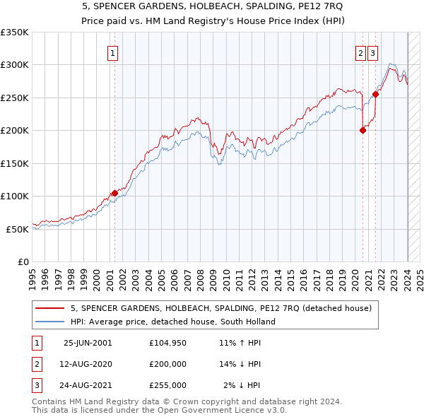 5, SPENCER GARDENS, HOLBEACH, SPALDING, PE12 7RQ: Price paid vs HM Land Registry's House Price Index
