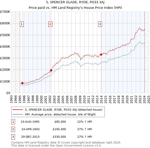 5, SPENCER GLADE, RYDE, PO33 3AJ: Price paid vs HM Land Registry's House Price Index